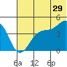 Scotch Cap tide chart for Thursday, June 29, 2023