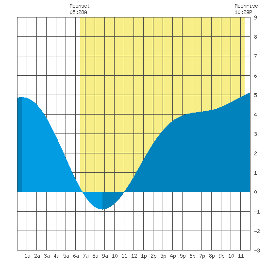Scotch Cap tide chart for Friday, June 2, 2023