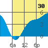 Scotch Cap tide chart for Friday, June 30, 2023