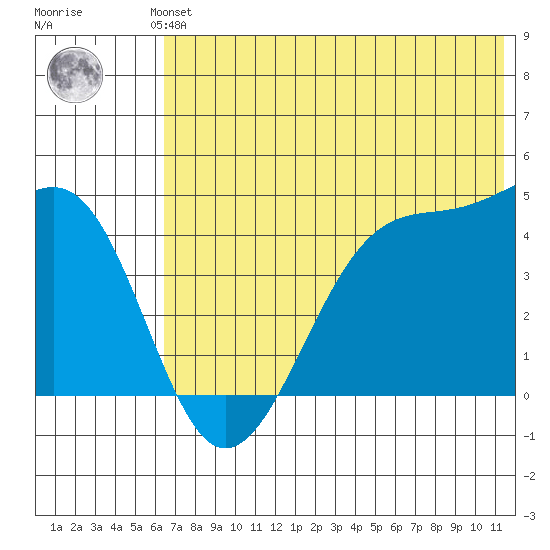 Scotch Cap tide chart for Saturday, June 3, 2023