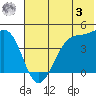 Scotch Cap tide chart for Saturday, June 3, 2023