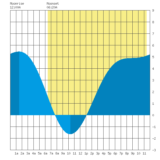 Scotch Cap tide chart for Sunday, June 4, 2023
