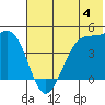 Scotch Cap tide chart for Sunday, June 4, 2023