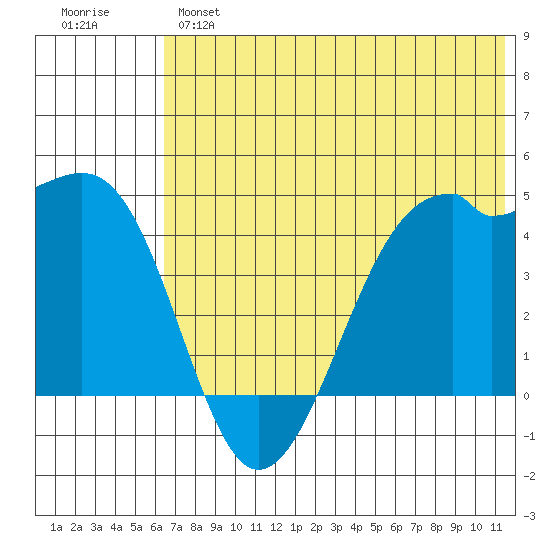 Scotch Cap tide chart for Monday, June 5, 2023