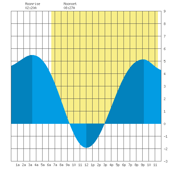 Scotch Cap tide chart for Tuesday, June 6, 2023