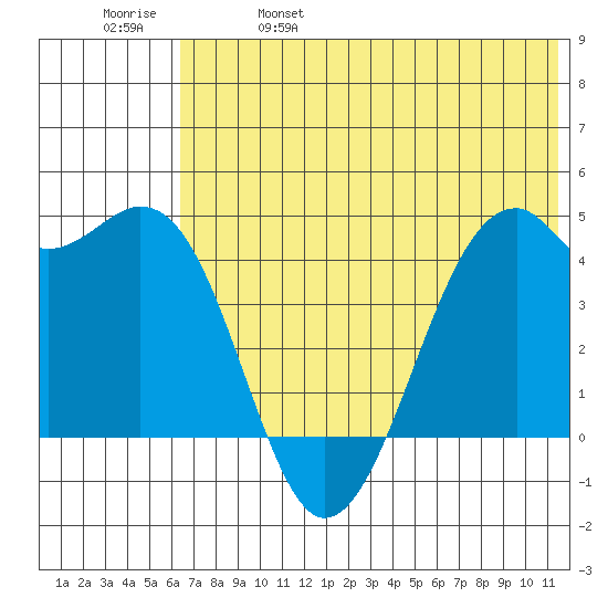 Scotch Cap tide chart for Wednesday, June 7, 2023