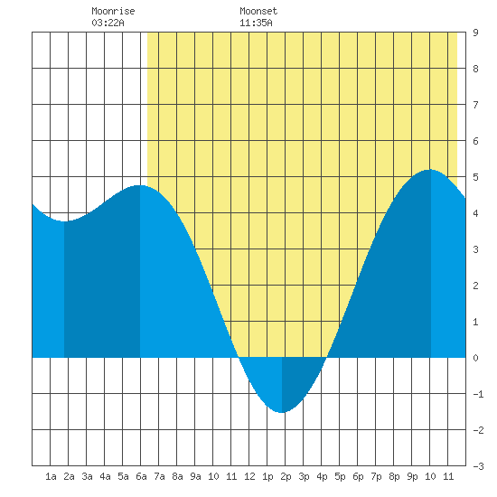 Scotch Cap tide chart for Thursday, June 8, 2023