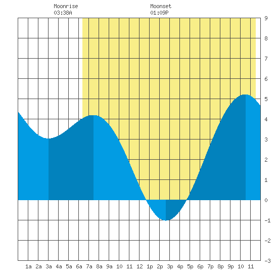 Scotch Cap tide chart for Friday, June 9, 2023