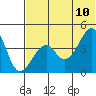 Scotch Cap tide chart for Monday, July 10, 2023