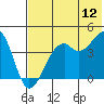 Scotch Cap tide chart for Wednesday, July 12, 2023