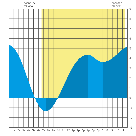 Scotch Cap tide chart for Thursday, July 13, 2023