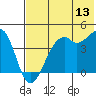 Scotch Cap tide chart for Thursday, July 13, 2023