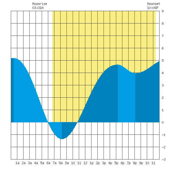 Scotch Cap tide chart for Friday, July 14, 2023