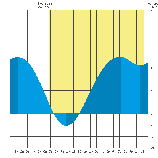 Scotch Cap tide chart for Sunday, July 16, 2023