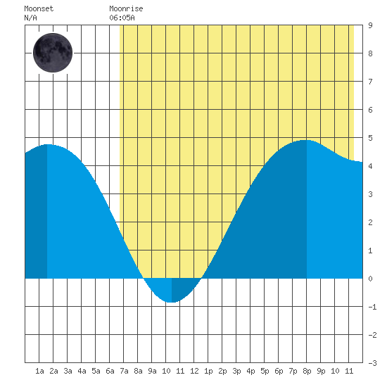 Scotch Cap tide chart for Monday, July 17, 2023