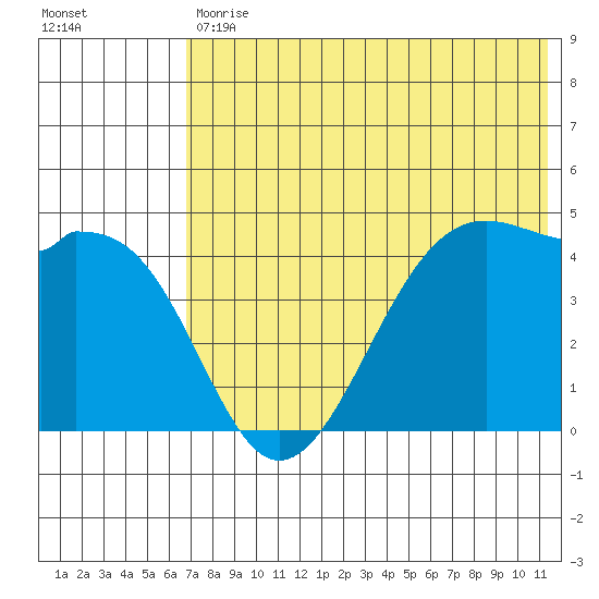 Scotch Cap tide chart for Tuesday, July 18, 2023