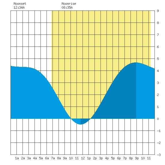 Scotch Cap tide chart for Wednesday, July 19, 2023
