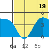 Scotch Cap tide chart for Wednesday, July 19, 2023