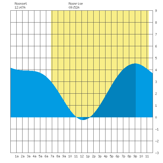 Scotch Cap tide chart for Thursday, July 20, 2023