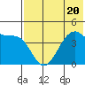 Scotch Cap tide chart for Thursday, July 20, 2023