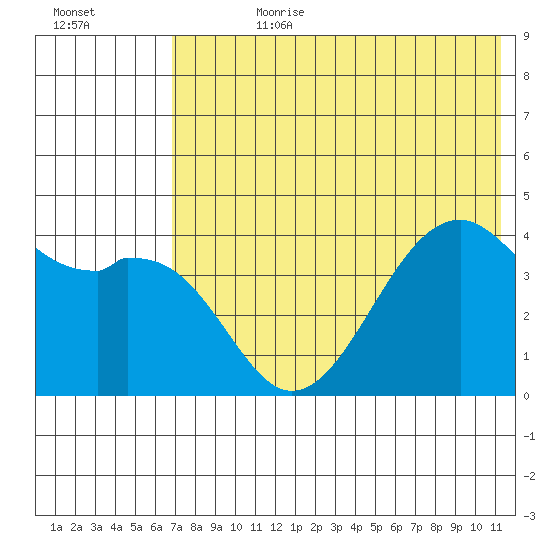 Scotch Cap tide chart for Friday, July 21, 2023