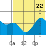 Scotch Cap tide chart for Saturday, July 22, 2023
