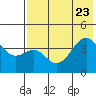 Scotch Cap tide chart for Sunday, July 23, 2023