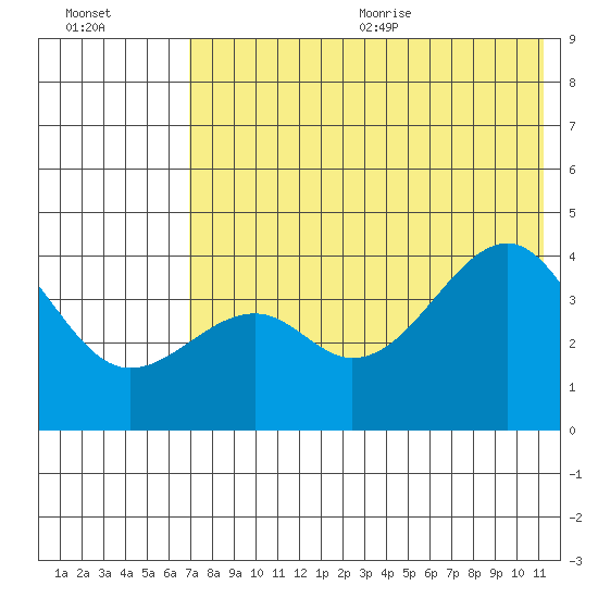Scotch Cap tide chart for Monday, July 24, 2023