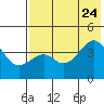 Scotch Cap tide chart for Monday, July 24, 2023