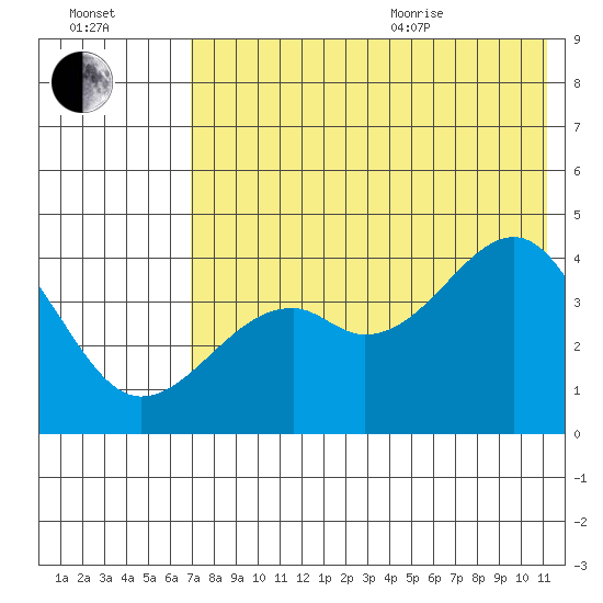 Scotch Cap tide chart for Tuesday, July 25, 2023