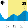 Scotch Cap tide chart for Tuesday, July 25, 2023