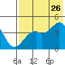 Scotch Cap tide chart for Wednesday, July 26, 2023