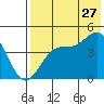 Scotch Cap tide chart for Thursday, July 27, 2023