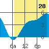 Scotch Cap tide chart for Friday, July 28, 2023
