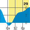 Scotch Cap tide chart for Saturday, July 29, 2023