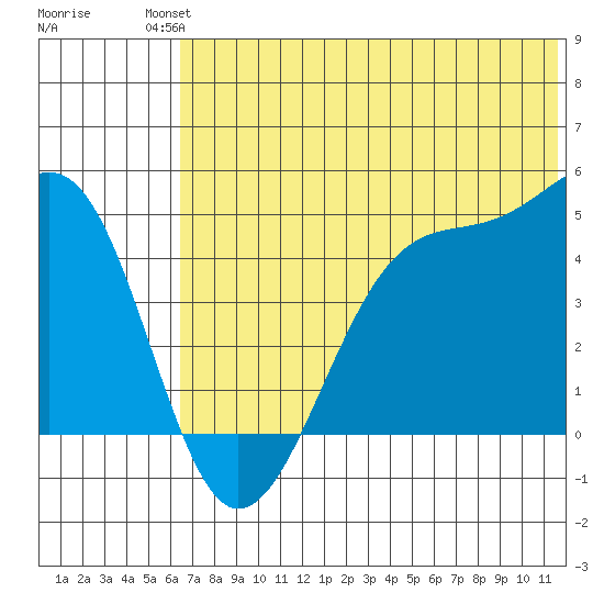 Scotch Cap tide chart for Sunday, July 2, 2023
