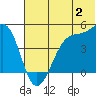Scotch Cap tide chart for Sunday, July 2, 2023