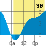Scotch Cap tide chart for Sunday, July 30, 2023