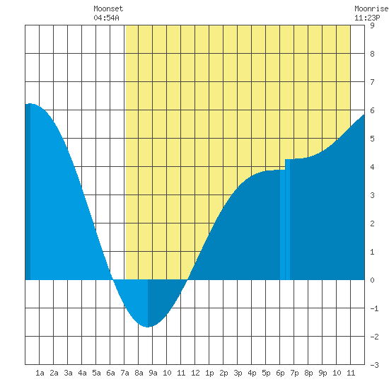 Scotch Cap tide chart for Monday, July 31, 2023