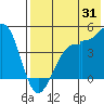 Scotch Cap tide chart for Monday, July 31, 2023