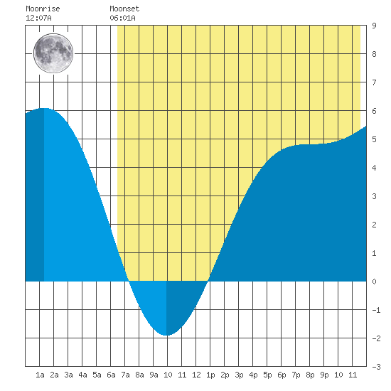 Scotch Cap tide chart for Monday, July 3, 2023