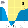 Scotch Cap tide chart for Monday, July 3, 2023