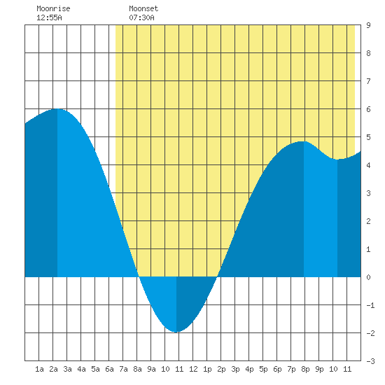 Scotch Cap tide chart for Tuesday, July 4, 2023