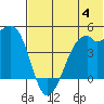 Scotch Cap tide chart for Tuesday, July 4, 2023