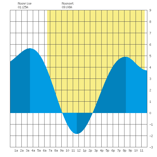 Scotch Cap tide chart for Wednesday, July 5, 2023
