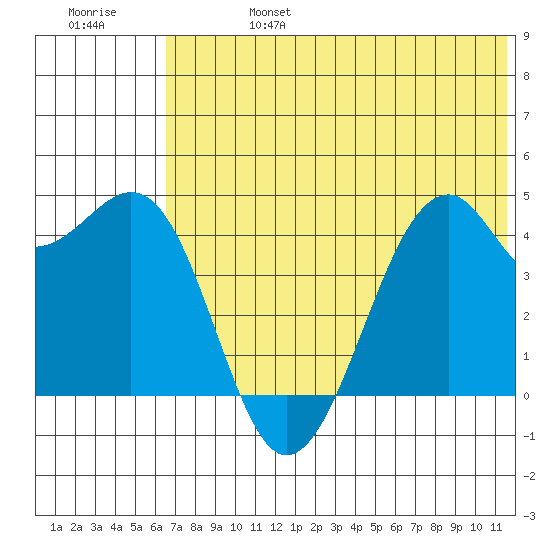 Scotch Cap tide chart for Thursday, July 6, 2023
