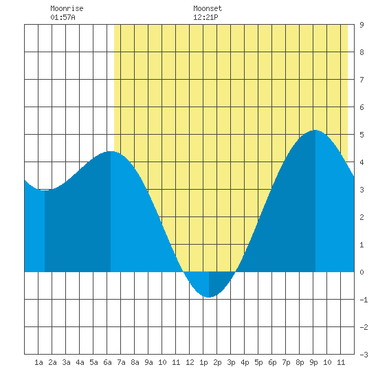 Scotch Cap tide chart for Friday, July 7, 2023