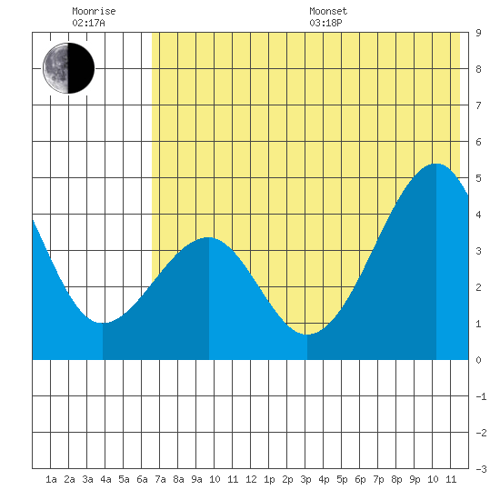 Scotch Cap tide chart for Sunday, July 9, 2023