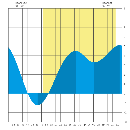 Scotch Cap tide chart for Thursday, August 10, 2023