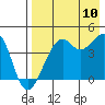 Scotch Cap tide chart for Thursday, August 10, 2023